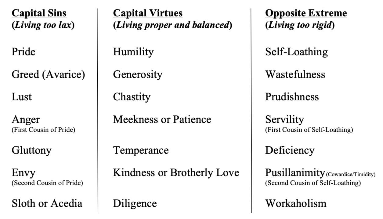 chart showing capital sins, virtues, and extremes